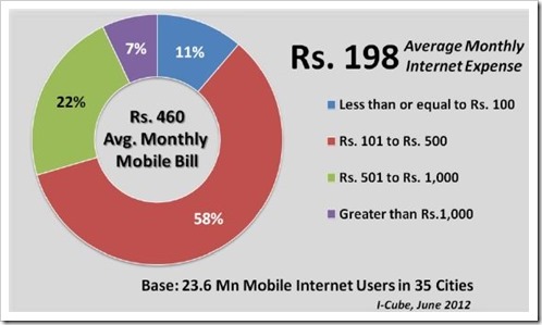 mobile internet costs