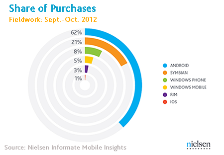 India-smartphone-purchases
