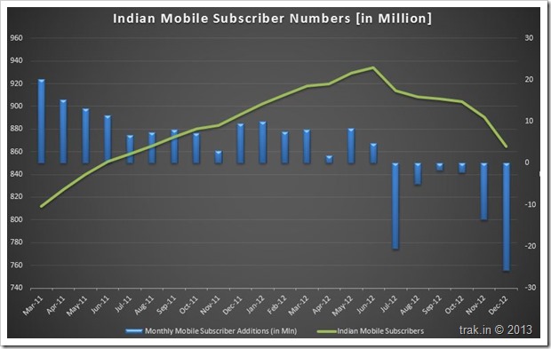 Mobile Subscriber Numbers full December 2012