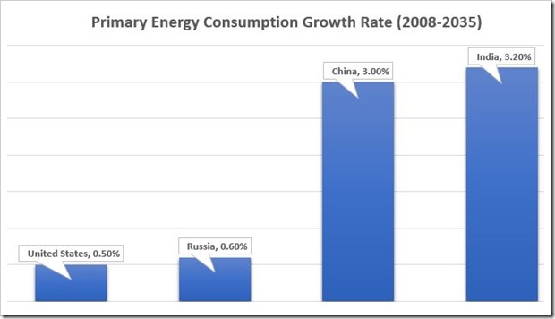 Indias Energy Consumption Growth Rate