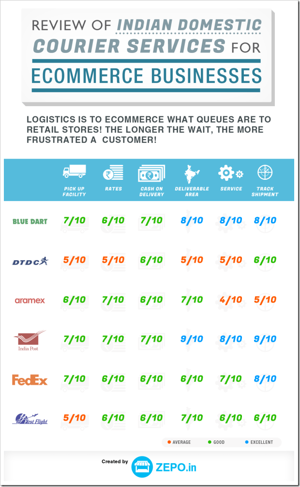 Indian_courier_services_infographic_review