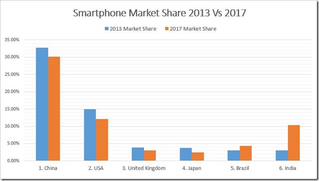 Smartphone Market Share 2013-2017