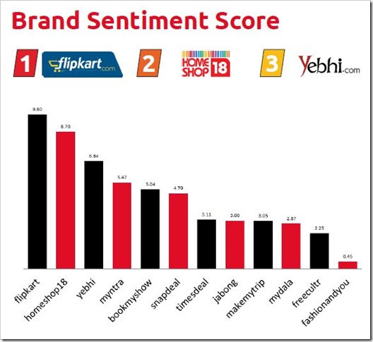 Brand Sentiment Score