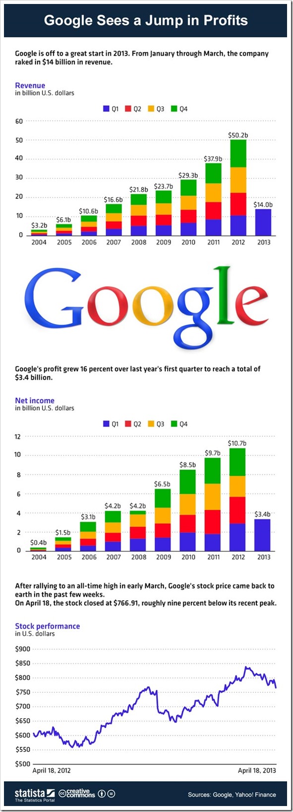 Google-Growth