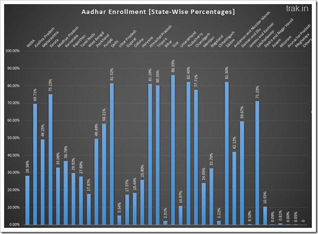 Aadhar Enrollment - State wise percentages