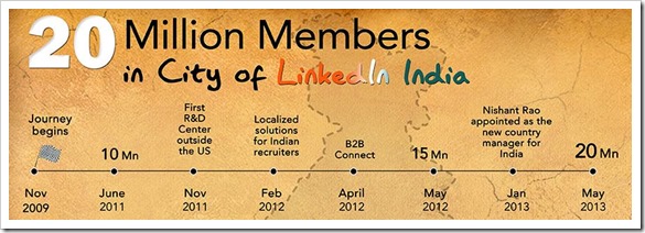 Linkedin India growth
