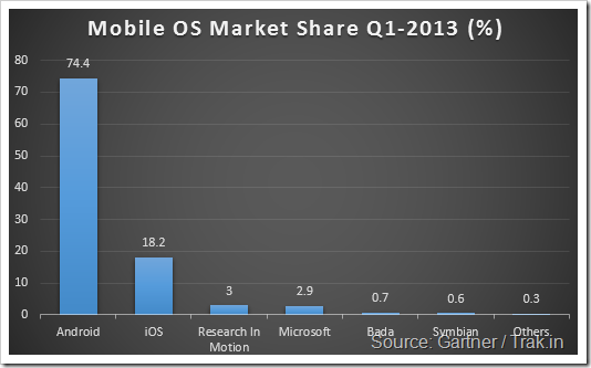Mobile Phone OS Market Share
