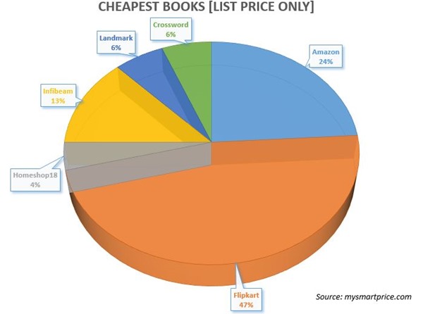 Cheapest Books - List Price Only