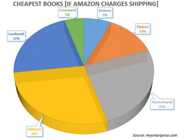 Cheapest Books - List Price Shipping Cost - with Amazon Shipping