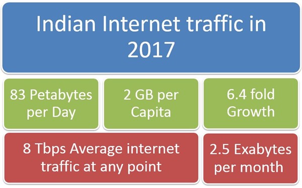 Indian Internet Traffic