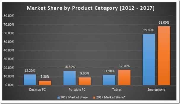 Market Share by Product Category