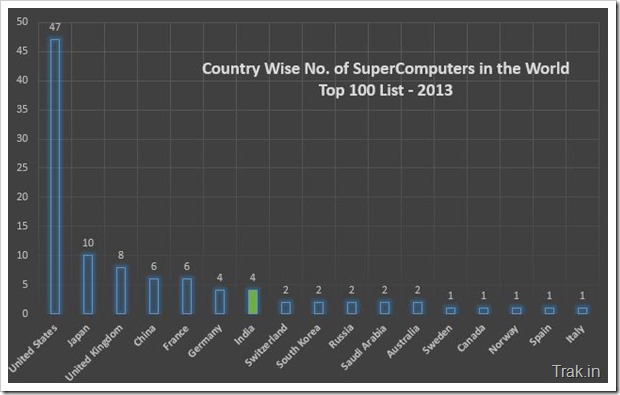 Supercomputers in World