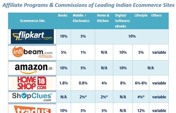Affiliate Programs of Indian E-Commerce Sites
