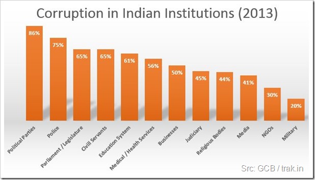 Corruption in India
