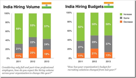 Indian Recruitment Trends 2013 [Report]