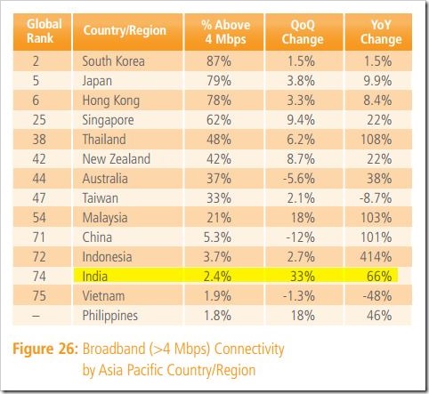 India above 4Mbps connections growth