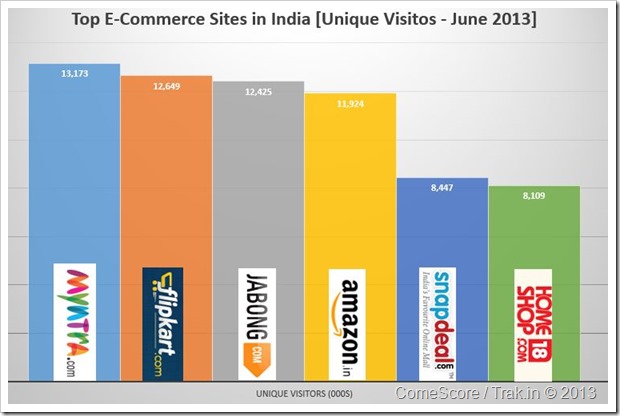 Top E-Commerce Sites in India