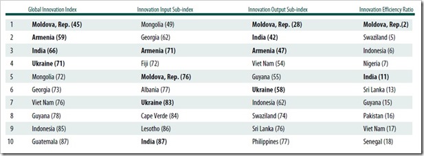 regionwise index