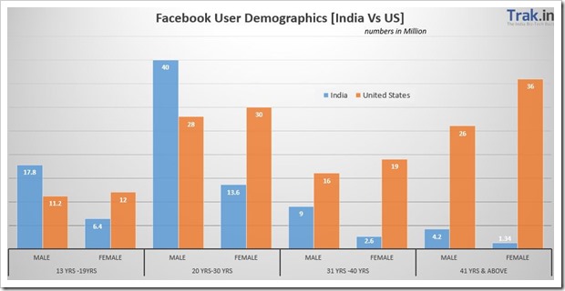 Facebook User Demographics