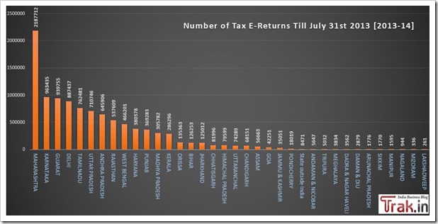 State wise Tax Return Filing