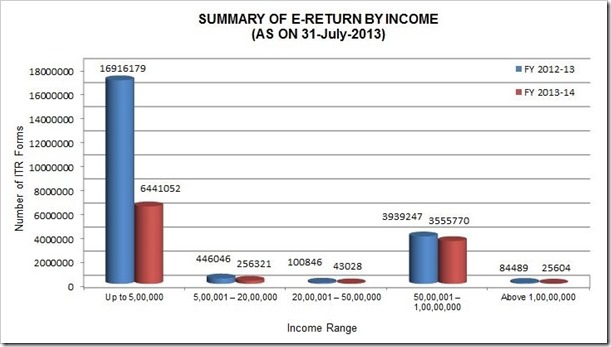 Summary of Income by return