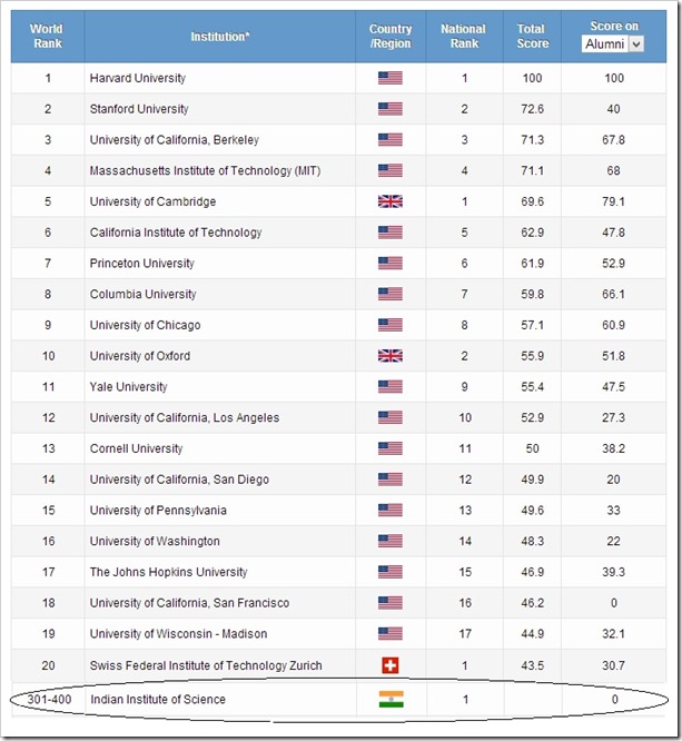 Top University Rankings