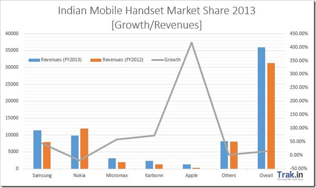 mobile handset revenue growth