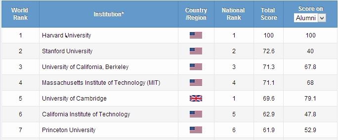 IISc Ranks In Top 500 Universities In The World!