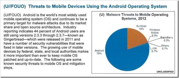 Android Mobile Device Malware threat