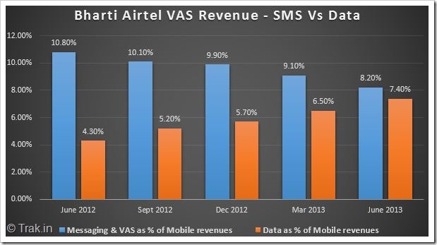 Bharti Airtel Revenue - SMS Vs Data