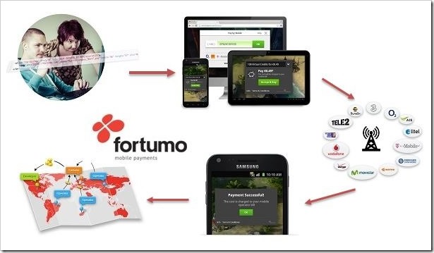 Fortumo Opens Direct Carrier Billing For Mobile Developers In India