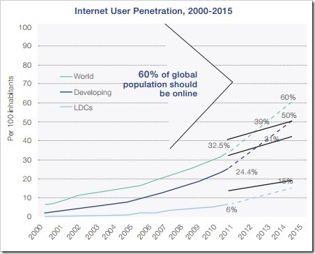 Global Internet Penetration