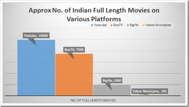 YouTube Now Has Over 10,000 Full Length Indian Movies!