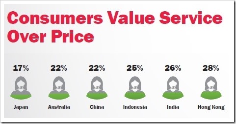 Only 26 Percent Indian Shoppers Feel Price More Important Than Service