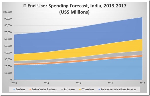 IT spending end user growth