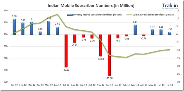 Indian Mobile Subscriber Data: 874.88 mln Total Subscribers, 731.4 Mln Active [July 2013 Stats]