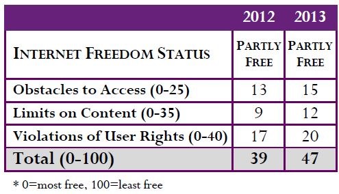 Internet freedom in India