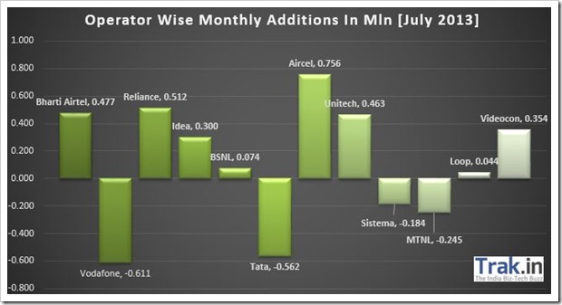 Operator Wise Monthly Additions July 2013