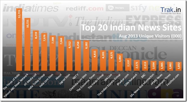 Top 20 news sites in India