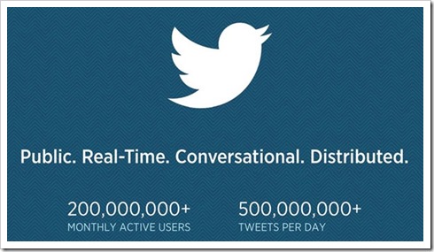 9 Amazing Facts About Twitter Revealed In IPO Filing