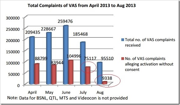 VAS activation complaints