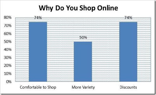 Why do you shop online