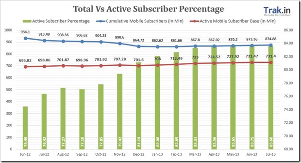 active vs total mobile subscribers