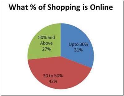 shopping percentage