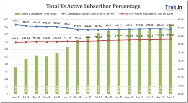 Active vs total subscriber base
