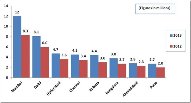 Mumbai Has 3 Times More Active Internet Users Compared to Bangalore!