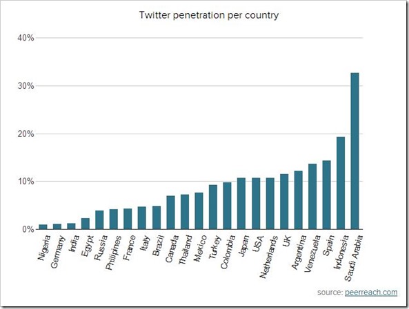Twitter Penetration country