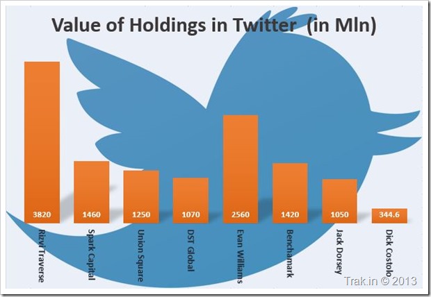 Value of Equity Holdings in twitter
