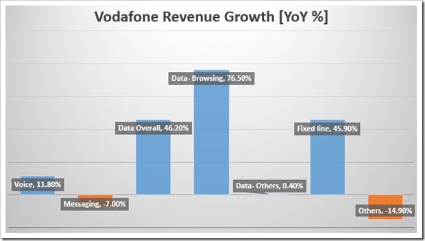 Vodafone Revenue Growth