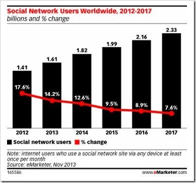 social network growth